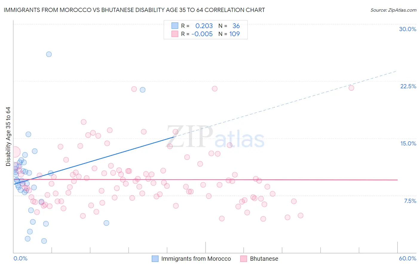Immigrants from Morocco vs Bhutanese Disability Age 35 to 64
