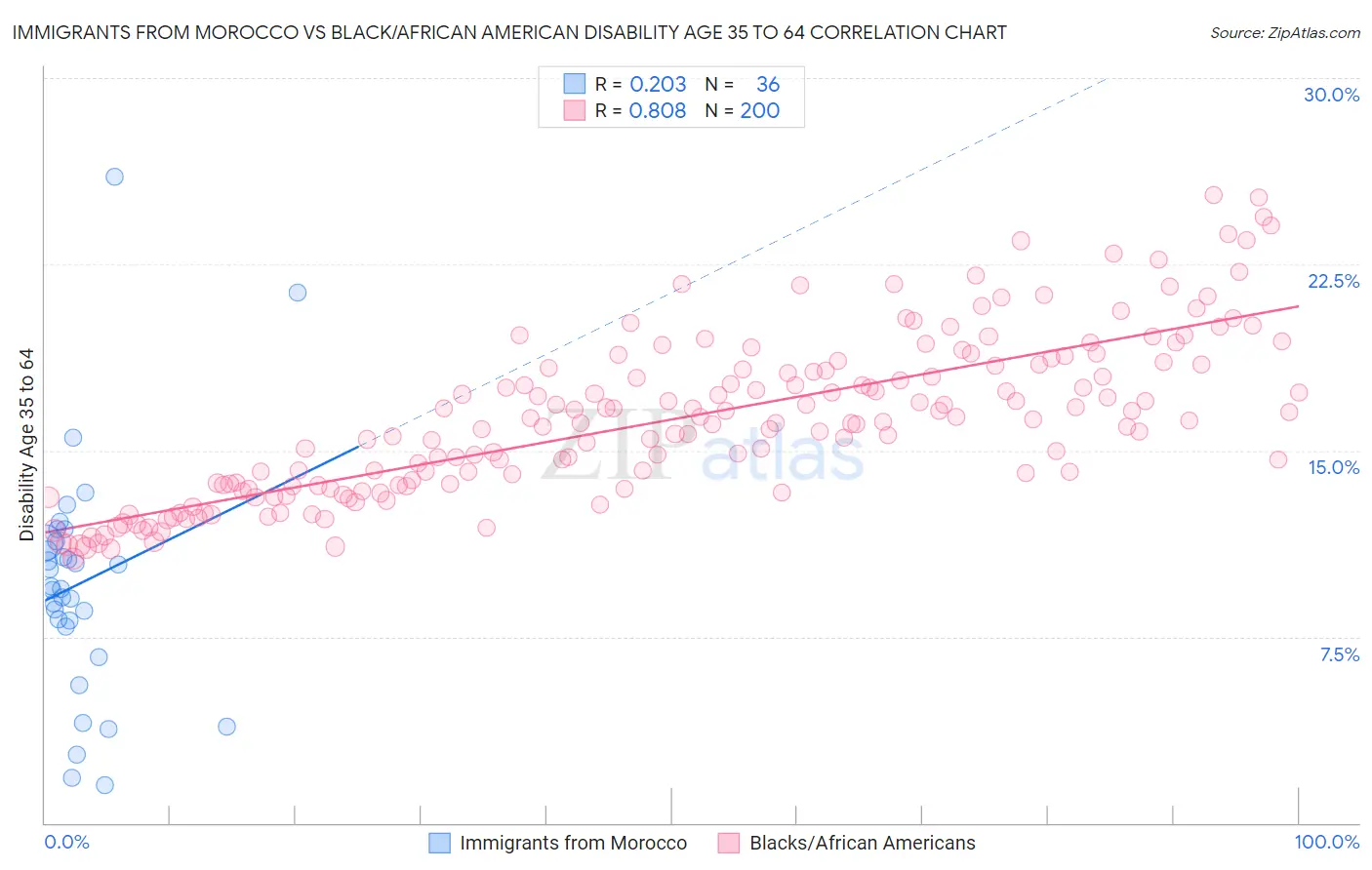 Immigrants from Morocco vs Black/African American Disability Age 35 to 64