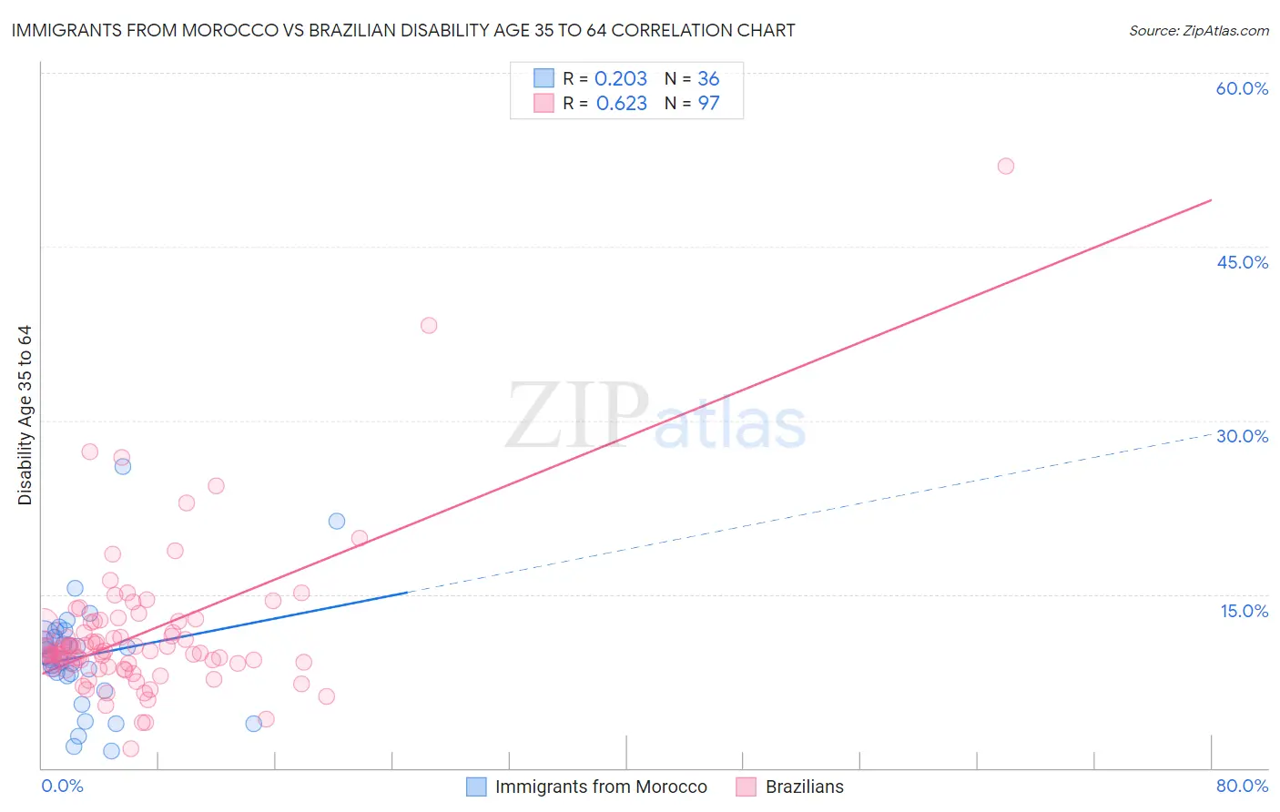 Immigrants from Morocco vs Brazilian Disability Age 35 to 64