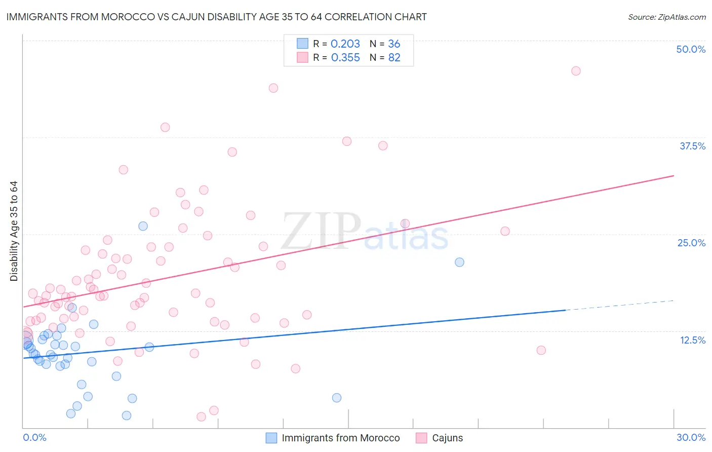 Immigrants from Morocco vs Cajun Disability Age 35 to 64