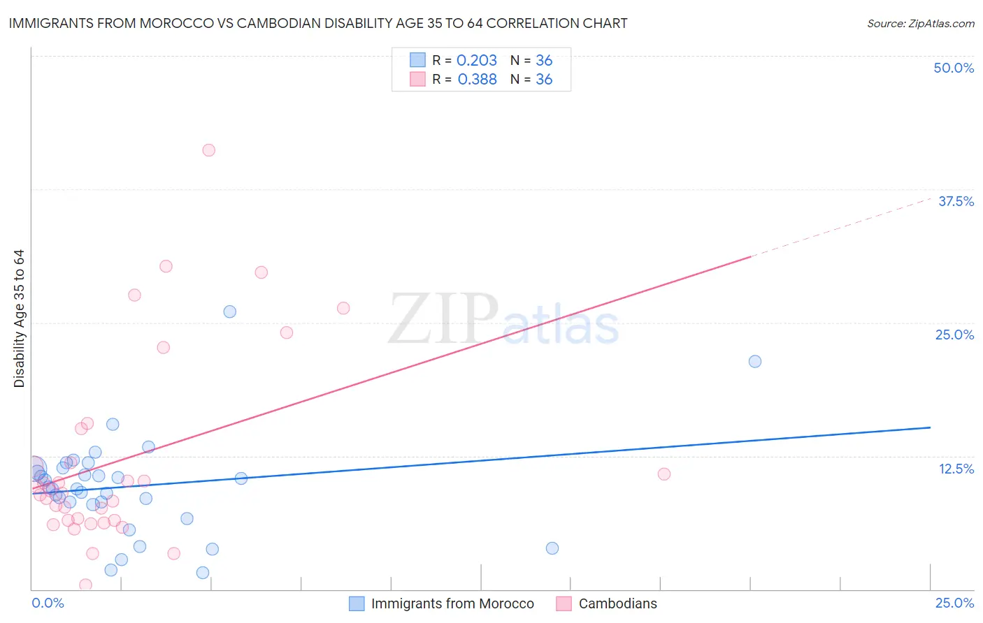 Immigrants from Morocco vs Cambodian Disability Age 35 to 64