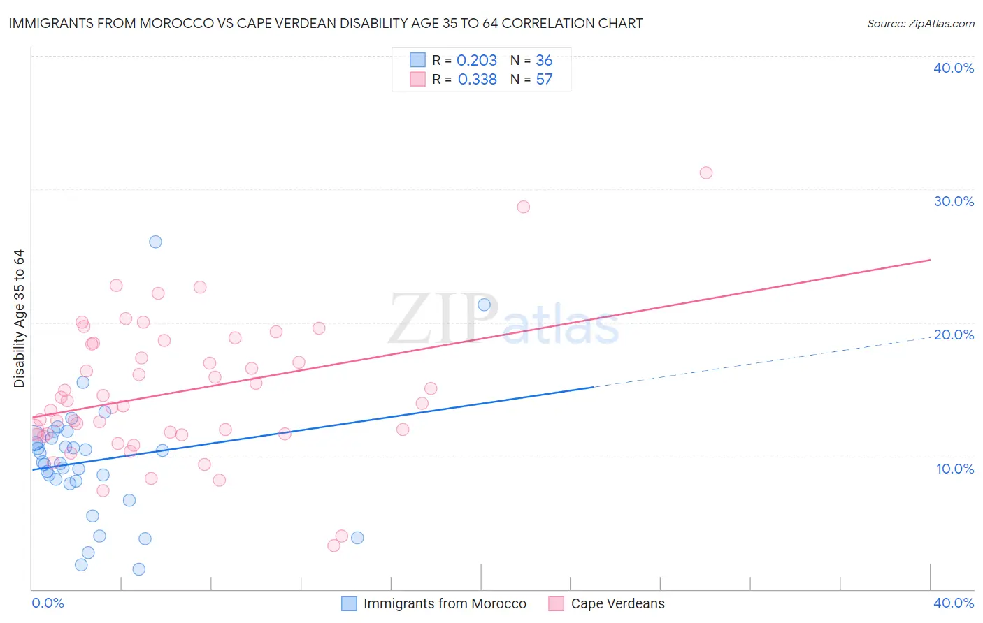 Immigrants from Morocco vs Cape Verdean Disability Age 35 to 64