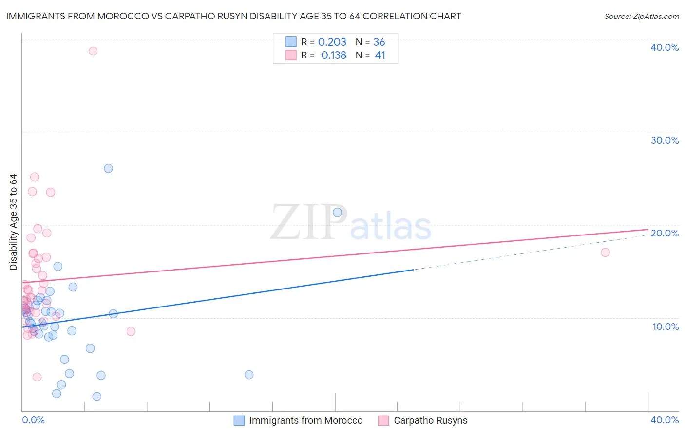 Immigrants from Morocco vs Carpatho Rusyn Disability Age 35 to 64
