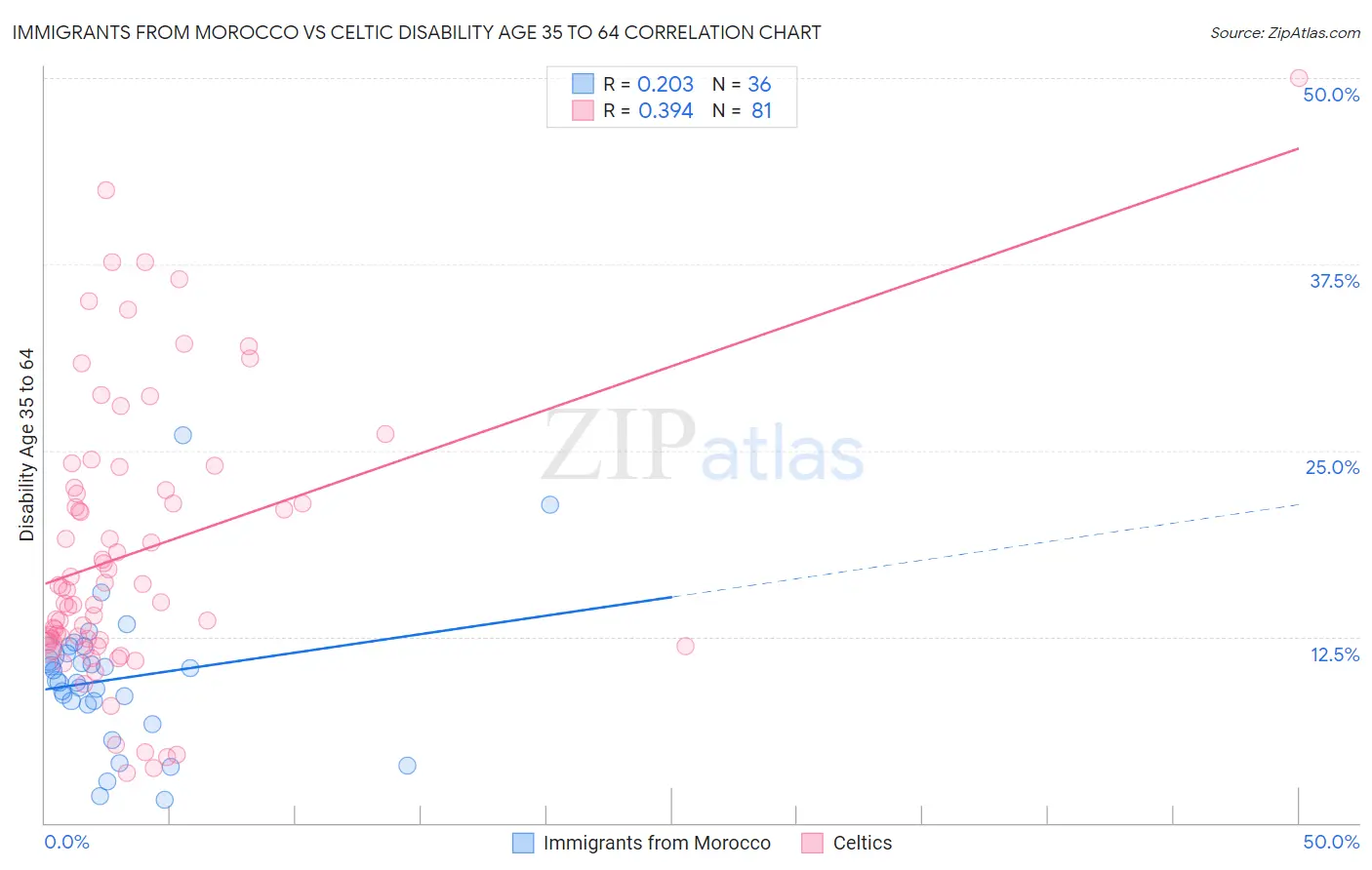 Immigrants from Morocco vs Celtic Disability Age 35 to 64