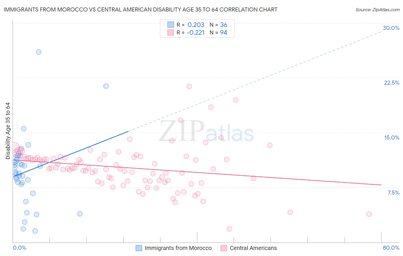 Immigrants from Morocco vs Central American Disability Age 35 to 64