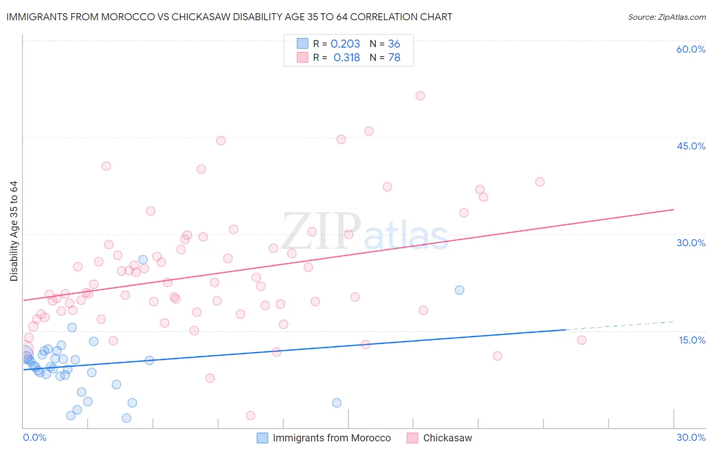 Immigrants from Morocco vs Chickasaw Disability Age 35 to 64