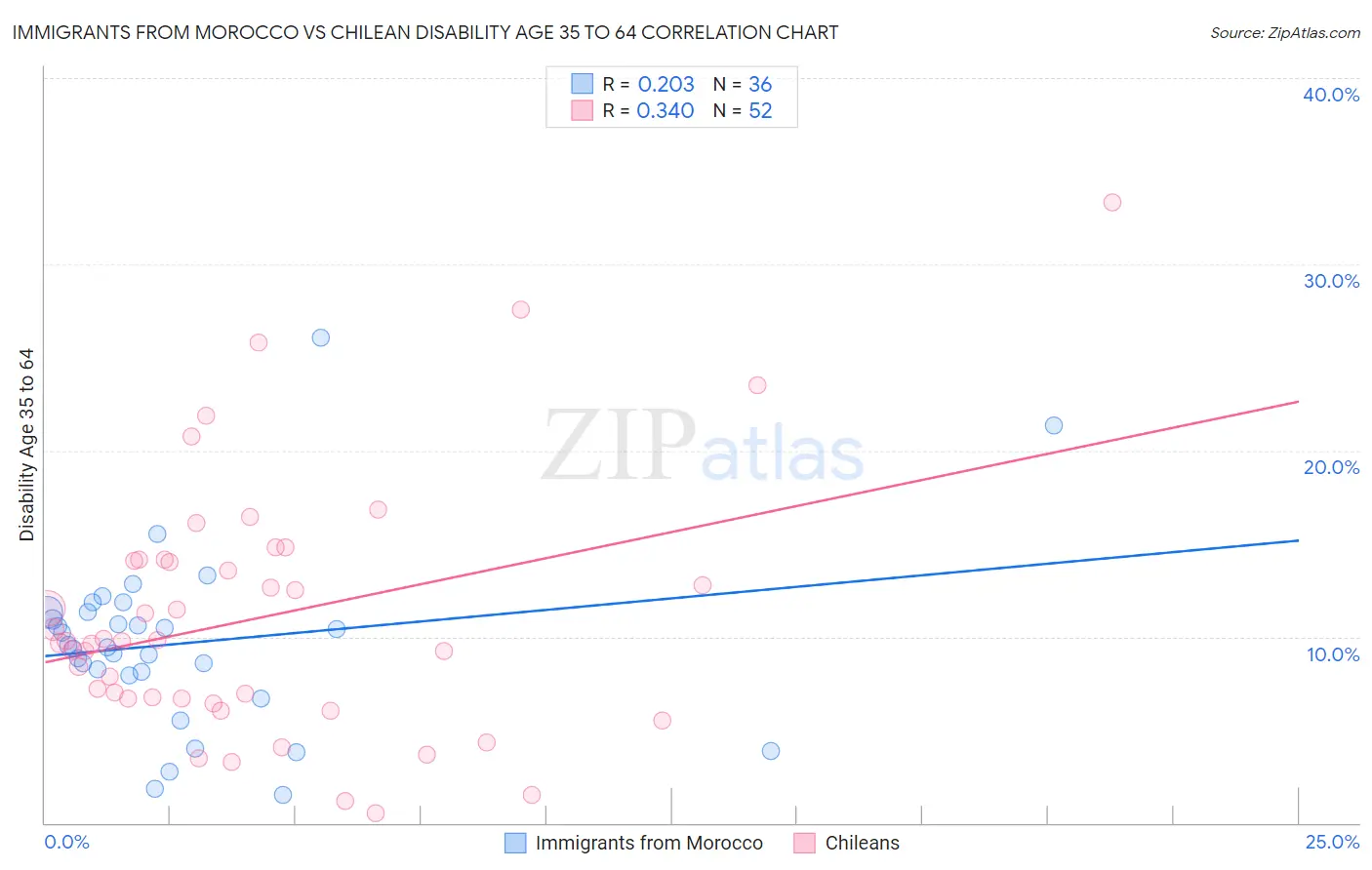 Immigrants from Morocco vs Chilean Disability Age 35 to 64