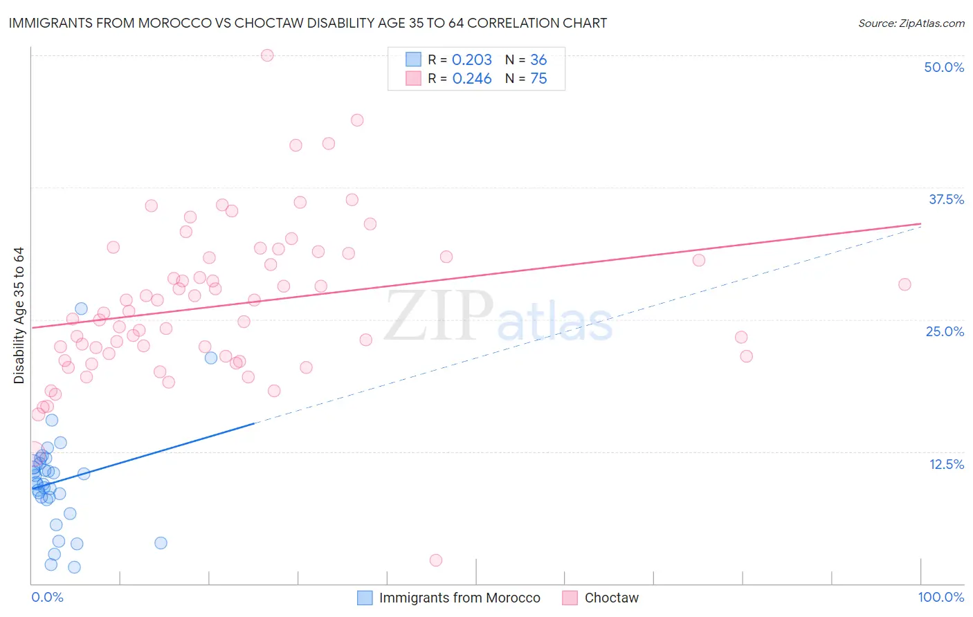 Immigrants from Morocco vs Choctaw Disability Age 35 to 64