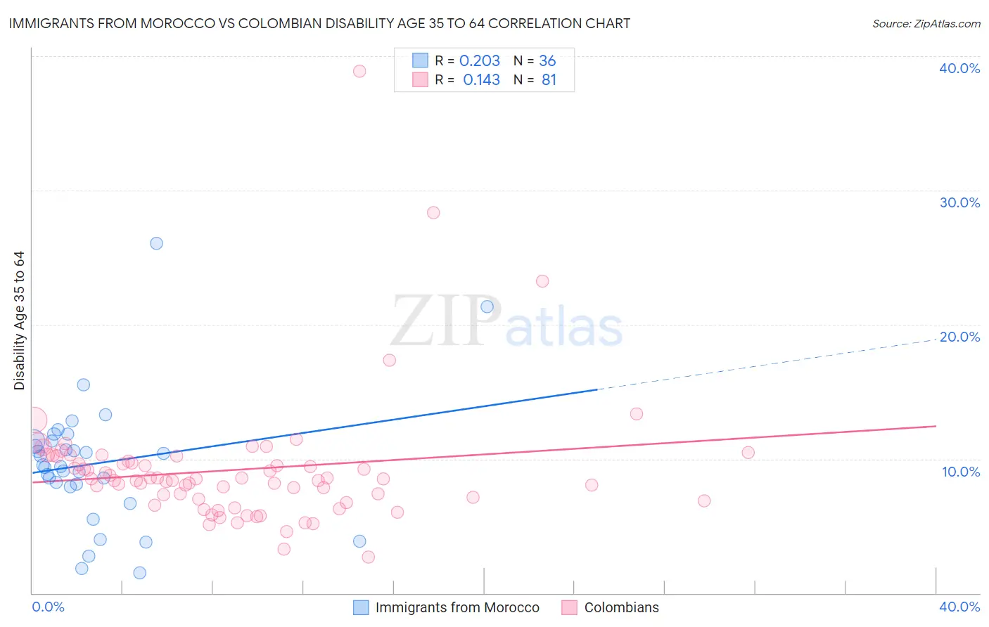 Immigrants from Morocco vs Colombian Disability Age 35 to 64