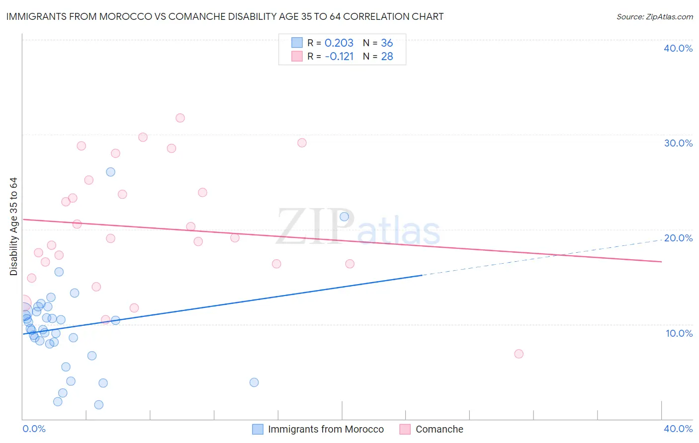 Immigrants from Morocco vs Comanche Disability Age 35 to 64