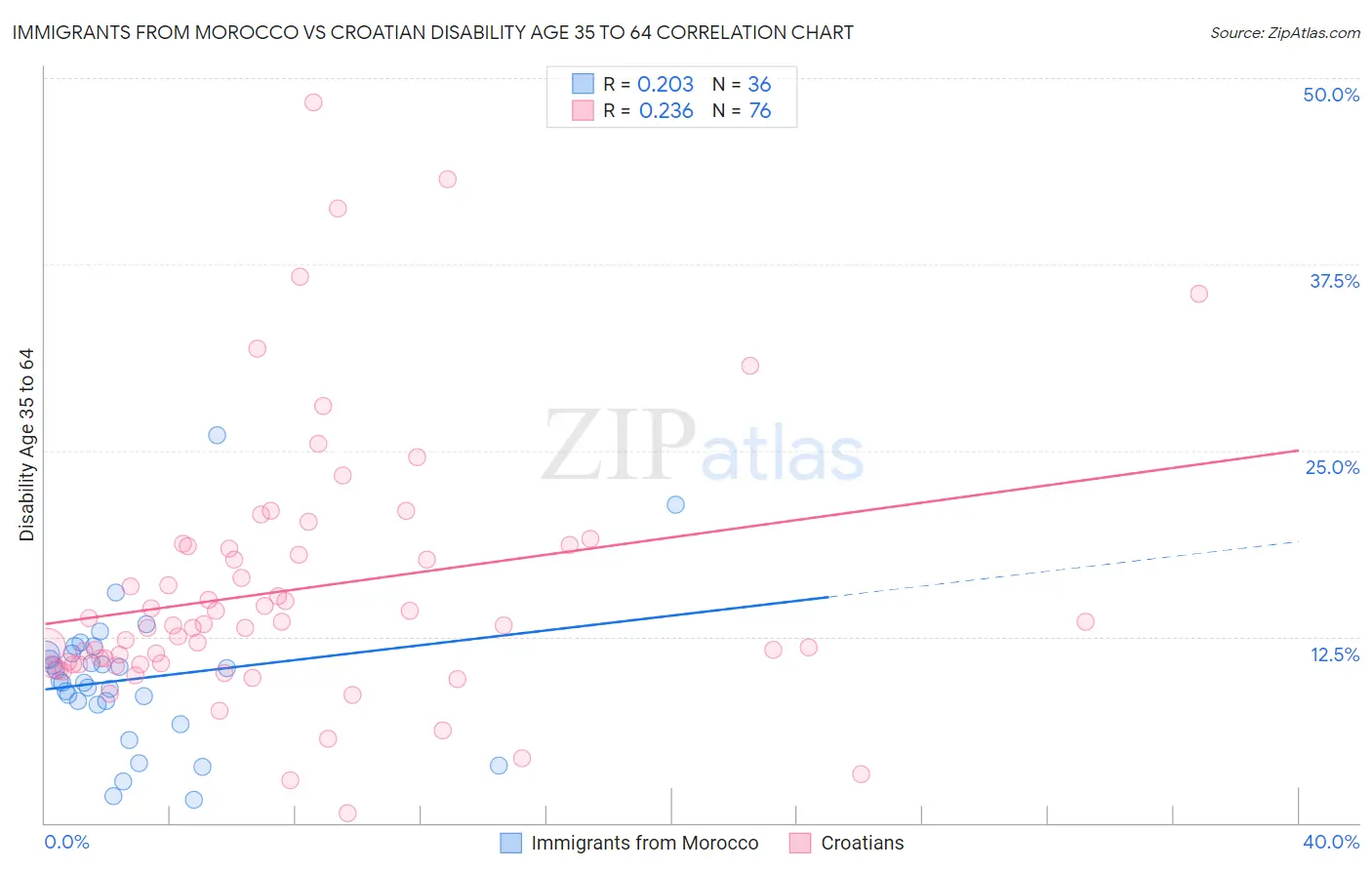 Immigrants from Morocco vs Croatian Disability Age 35 to 64