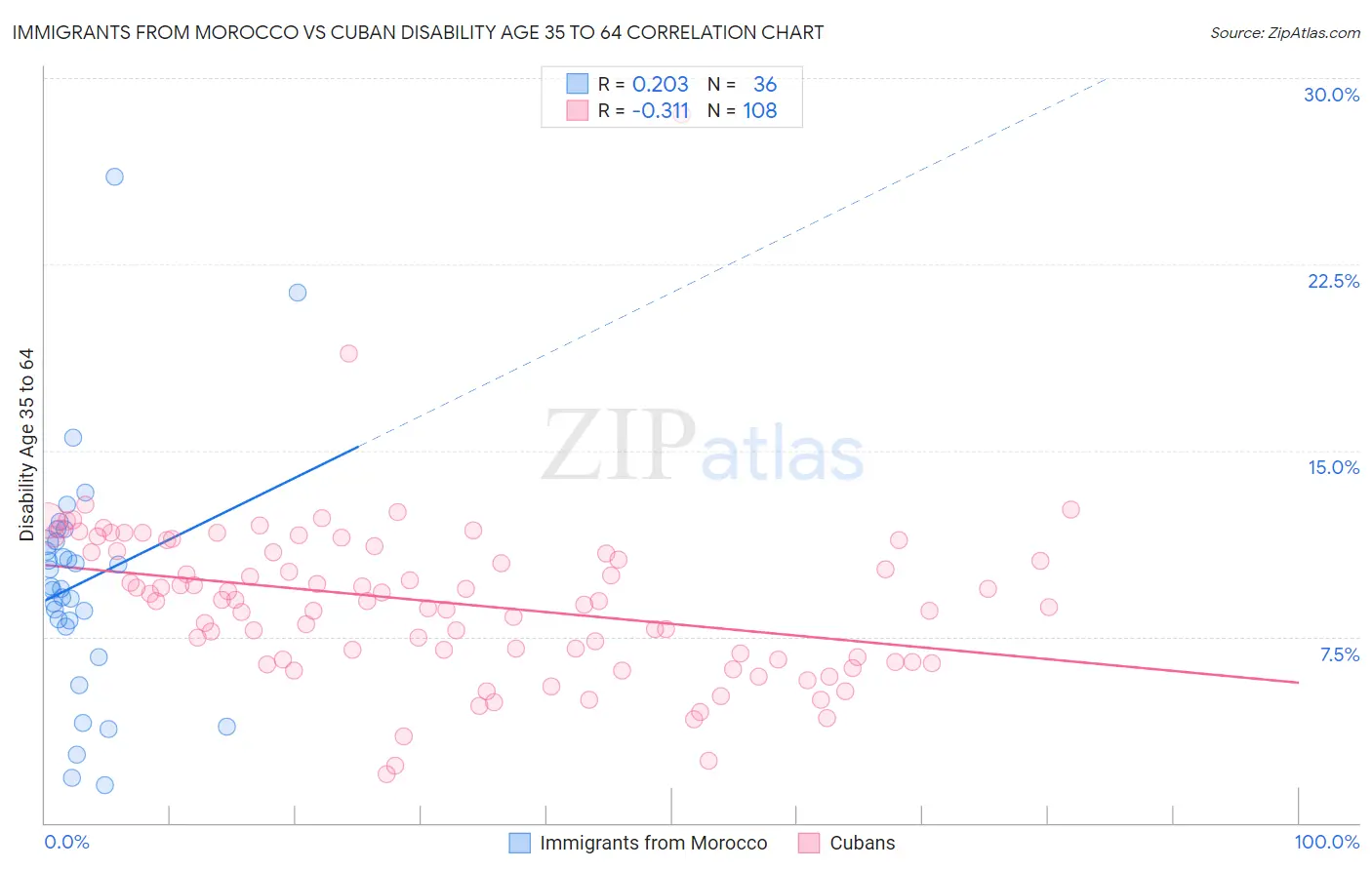 Immigrants from Morocco vs Cuban Disability Age 35 to 64
