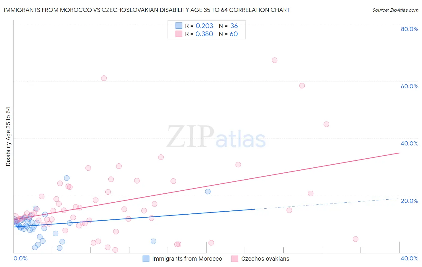 Immigrants from Morocco vs Czechoslovakian Disability Age 35 to 64