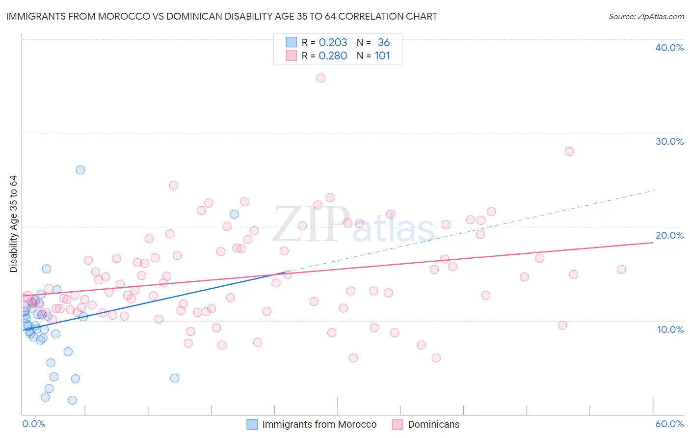 Immigrants from Morocco vs Dominican Disability Age 35 to 64