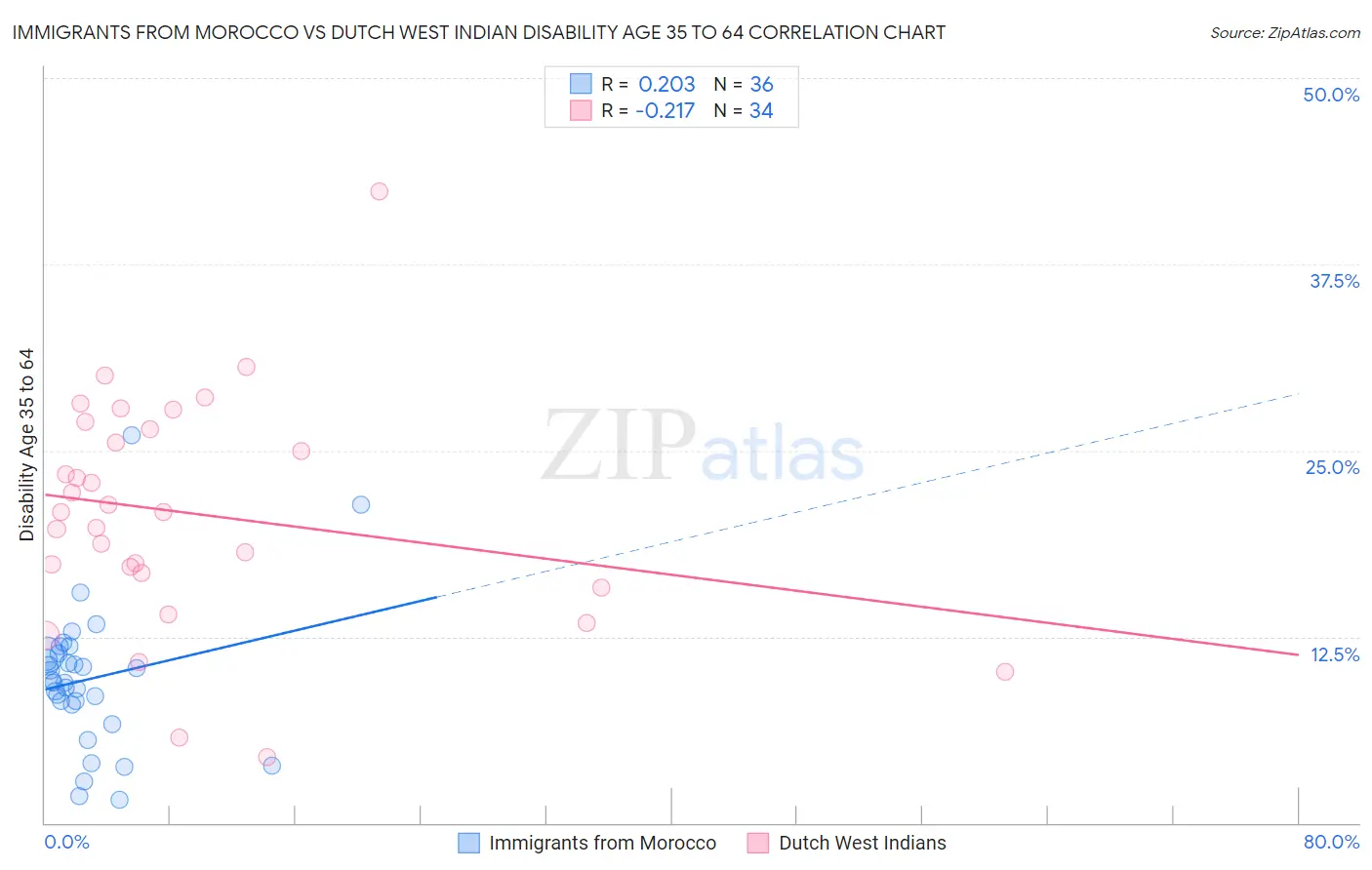 Immigrants from Morocco vs Dutch West Indian Disability Age 35 to 64