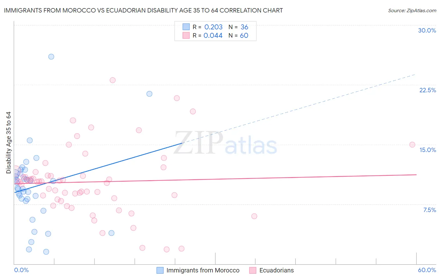 Immigrants from Morocco vs Ecuadorian Disability Age 35 to 64