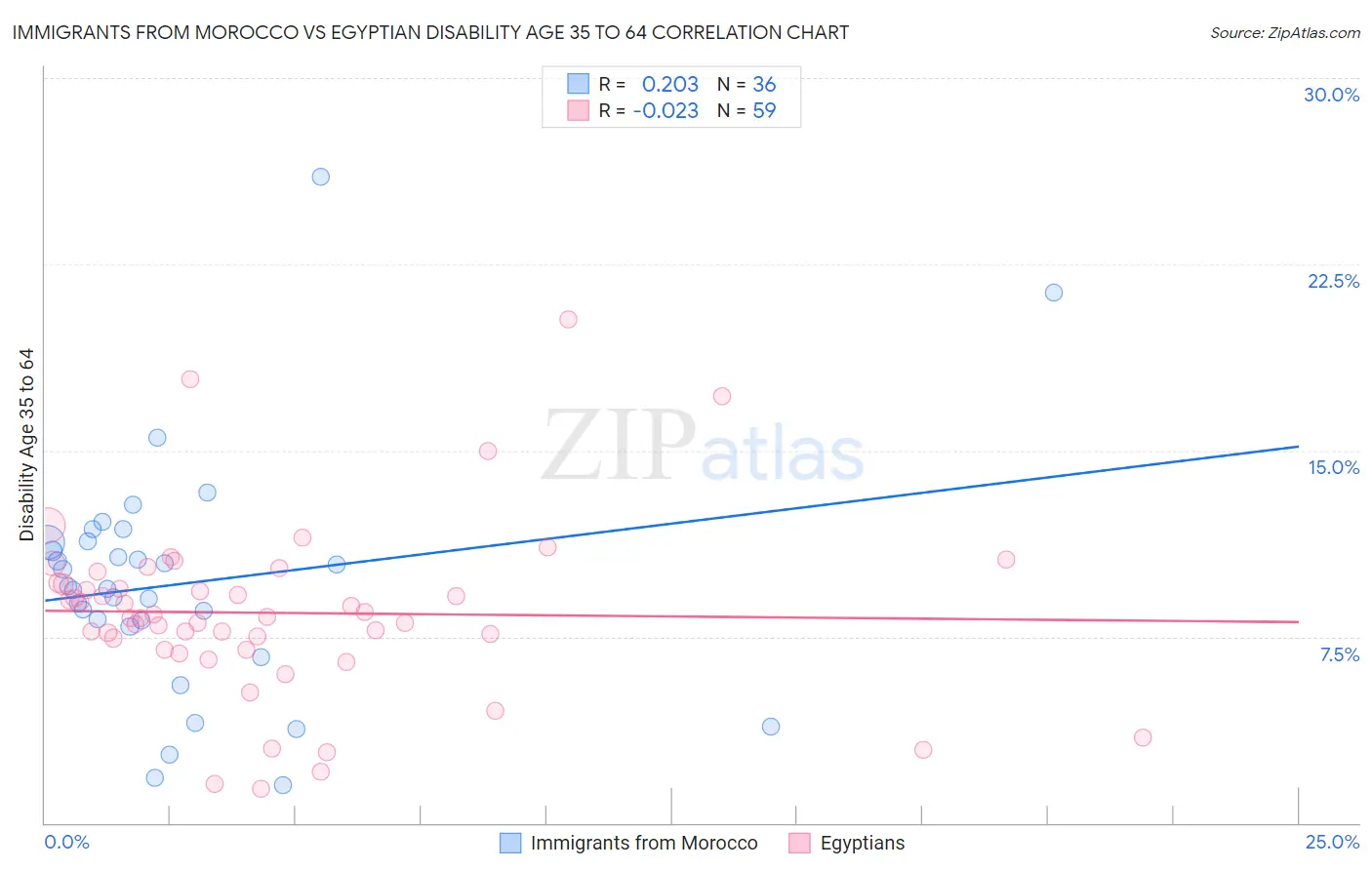 Immigrants from Morocco vs Egyptian Disability Age 35 to 64