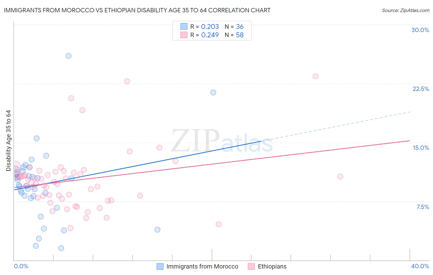 Immigrants from Morocco vs Ethiopian Disability Age 35 to 64