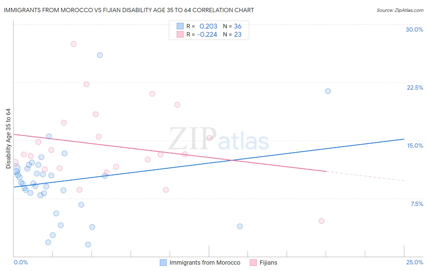 Immigrants from Morocco vs Fijian Disability Age 35 to 64