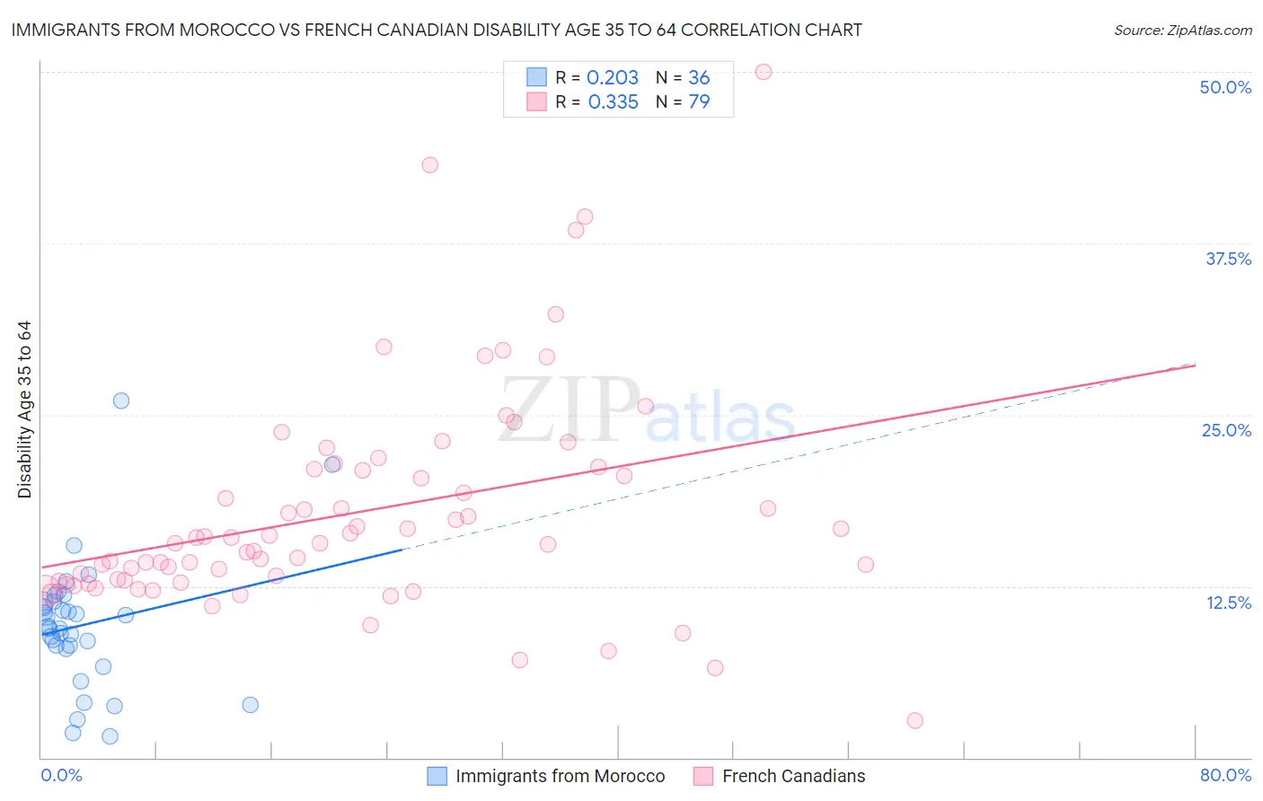 Immigrants from Morocco vs French Canadian Disability Age 35 to 64