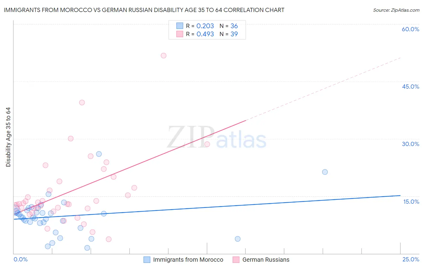 Immigrants from Morocco vs German Russian Disability Age 35 to 64