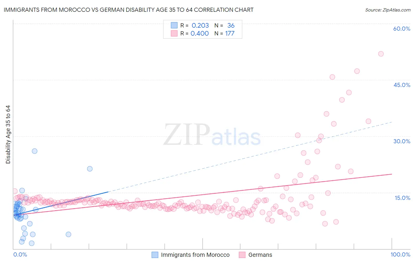 Immigrants from Morocco vs German Disability Age 35 to 64