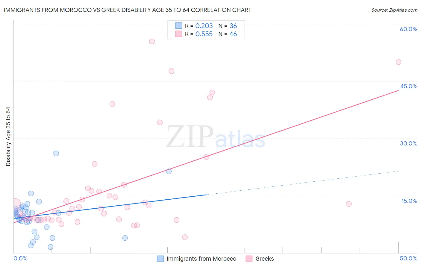 Immigrants from Morocco vs Greek Disability Age 35 to 64