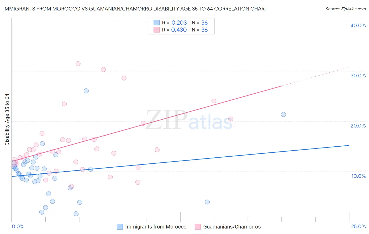Immigrants from Morocco vs Guamanian/Chamorro Disability Age 35 to 64
