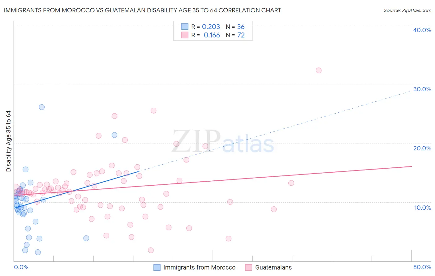 Immigrants from Morocco vs Guatemalan Disability Age 35 to 64