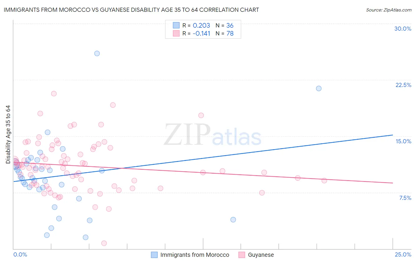 Immigrants from Morocco vs Guyanese Disability Age 35 to 64