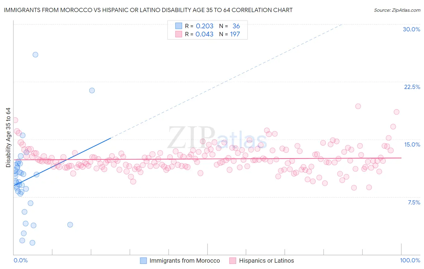 Immigrants from Morocco vs Hispanic or Latino Disability Age 35 to 64