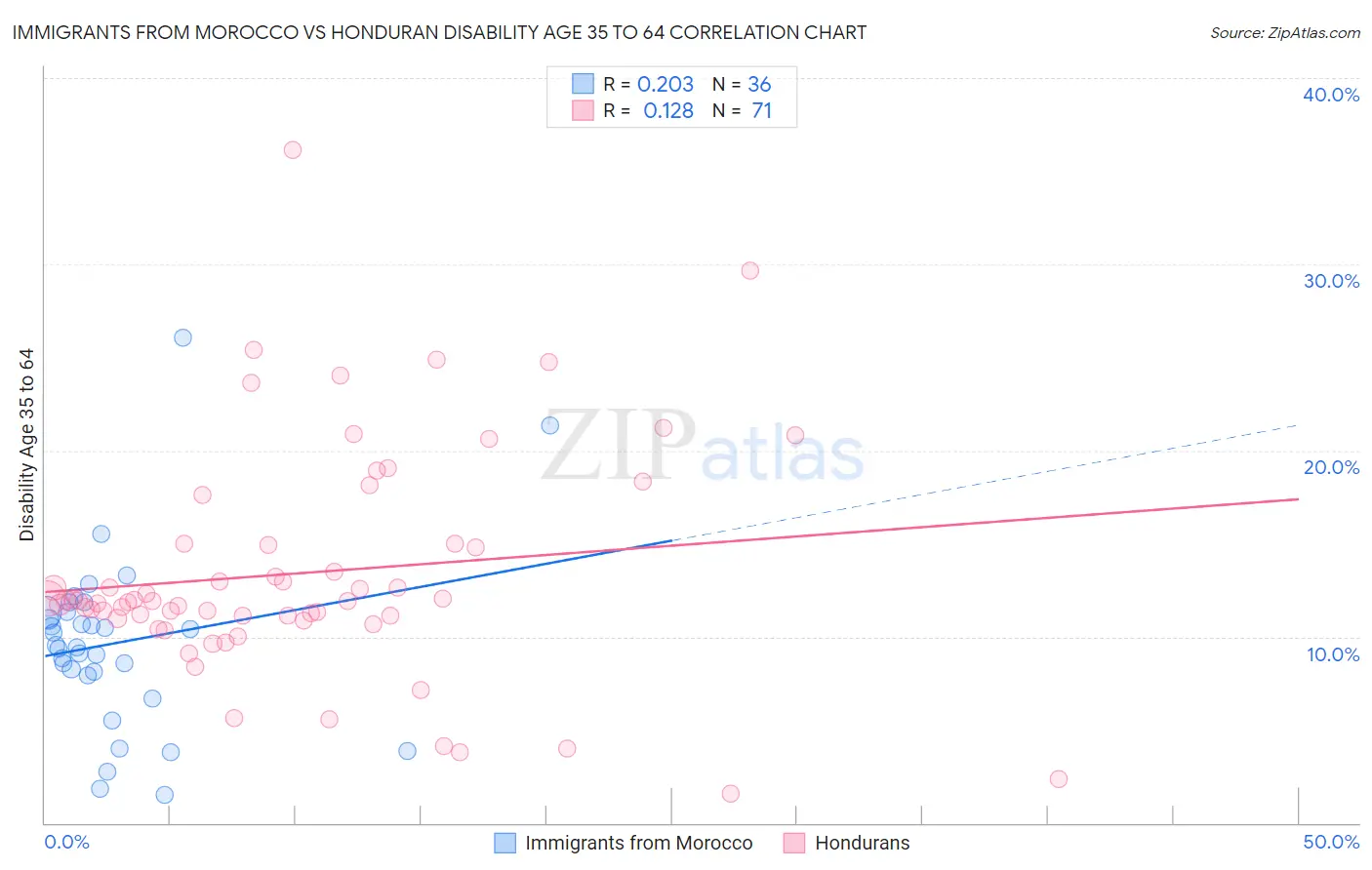 Immigrants from Morocco vs Honduran Disability Age 35 to 64