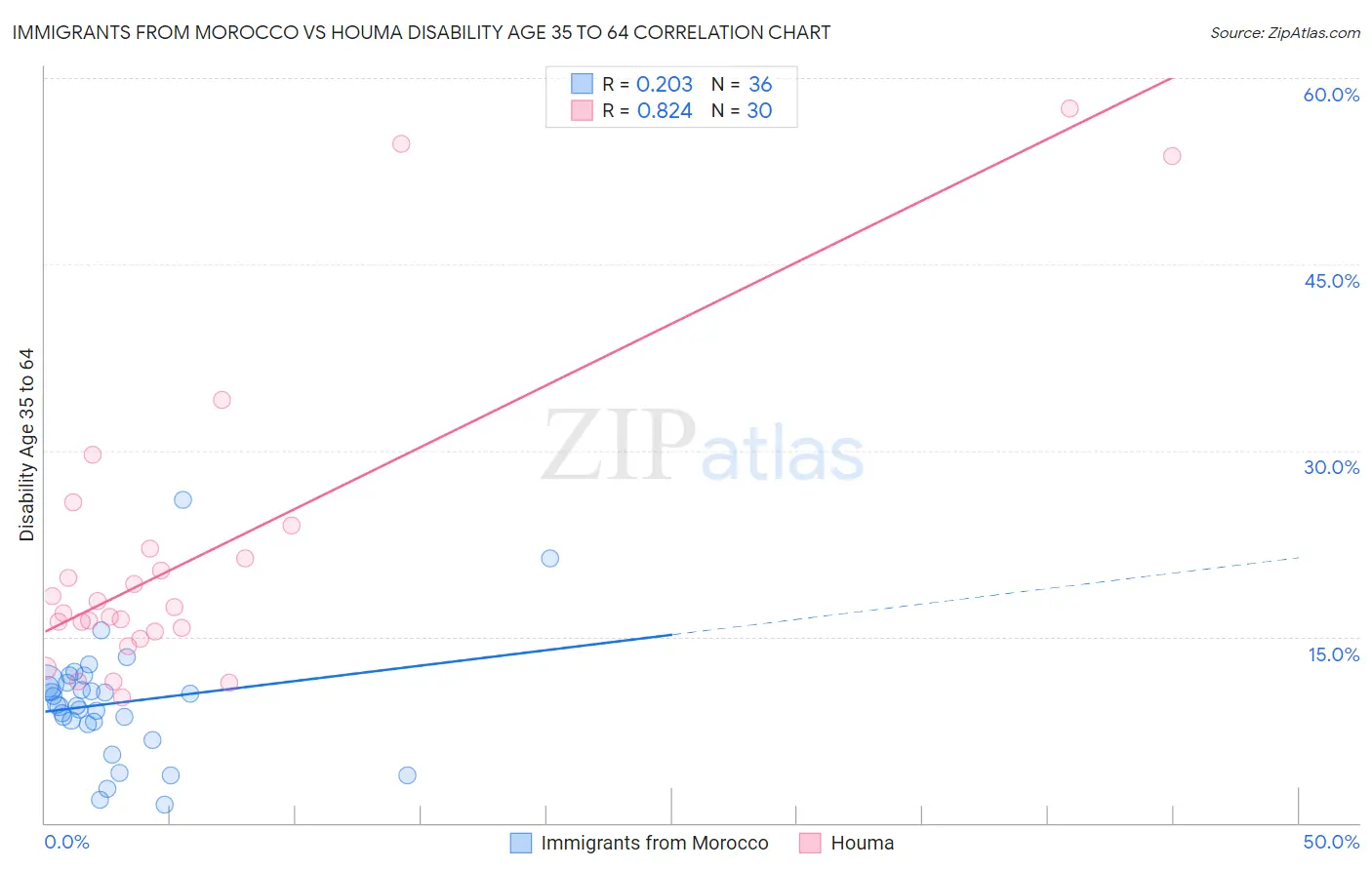 Immigrants from Morocco vs Houma Disability Age 35 to 64