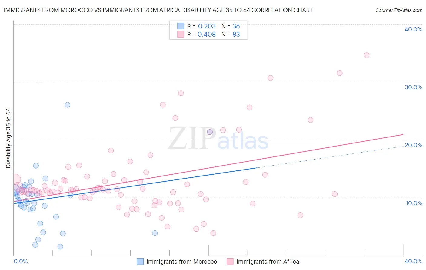 Immigrants from Morocco vs Immigrants from Africa Disability Age 35 to 64