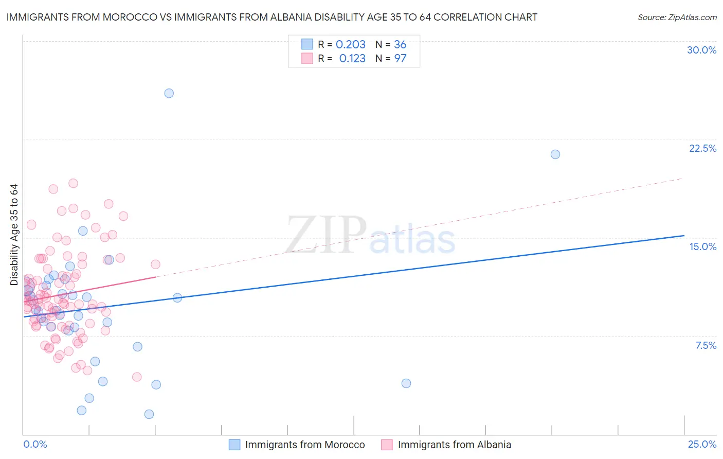 Immigrants from Morocco vs Immigrants from Albania Disability Age 35 to 64