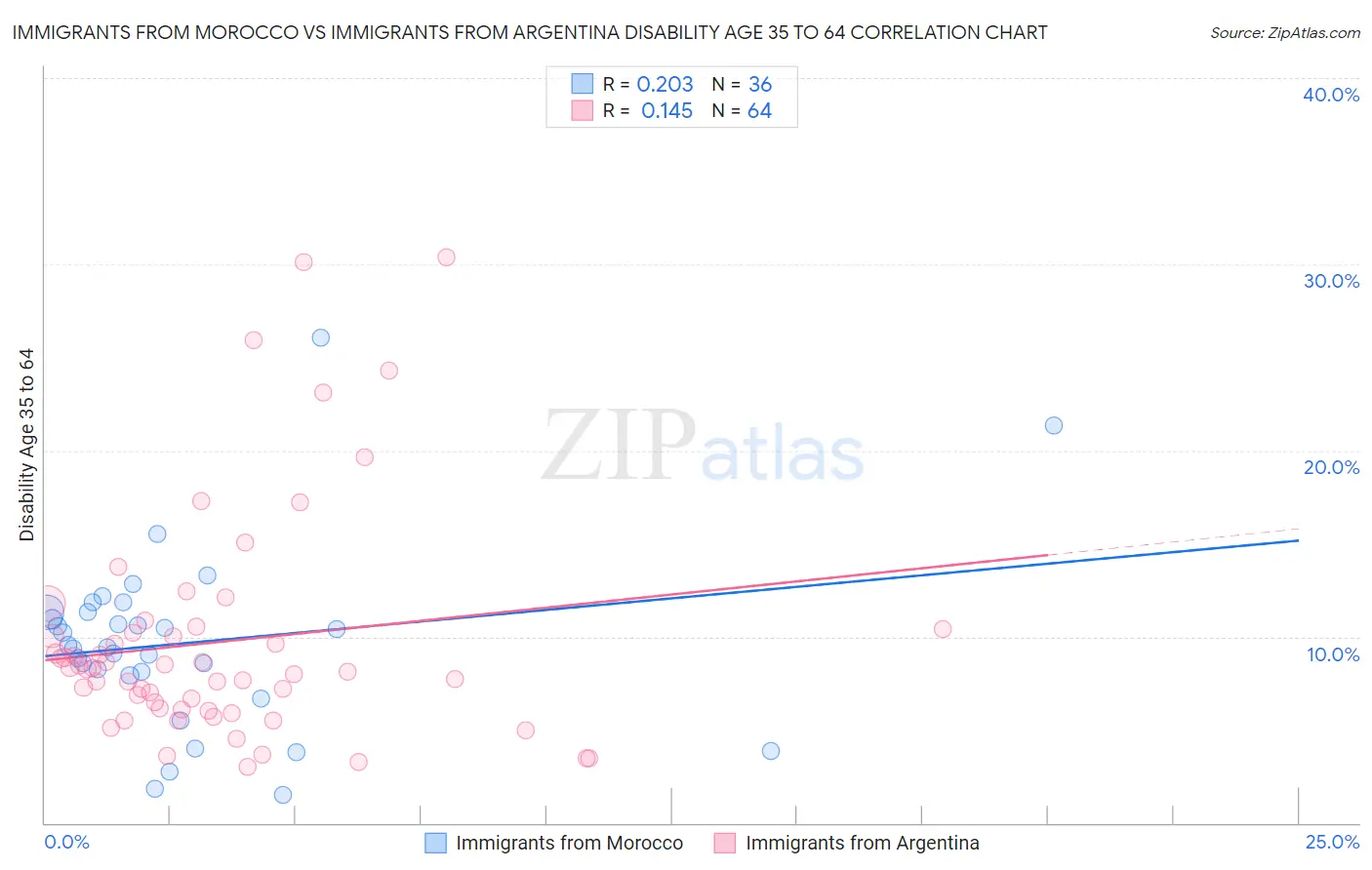Immigrants from Morocco vs Immigrants from Argentina Disability Age 35 to 64