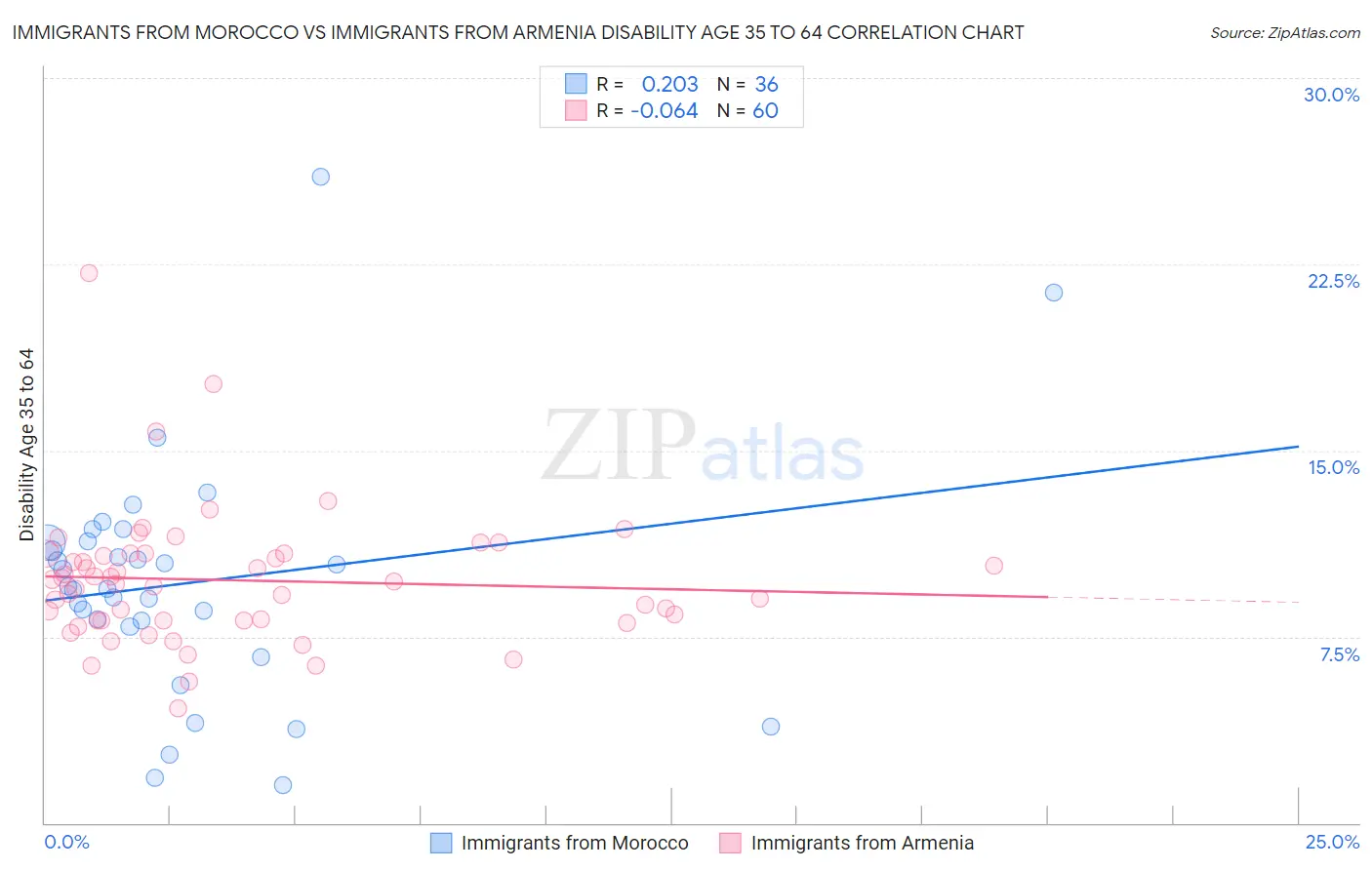 Immigrants from Morocco vs Immigrants from Armenia Disability Age 35 to 64