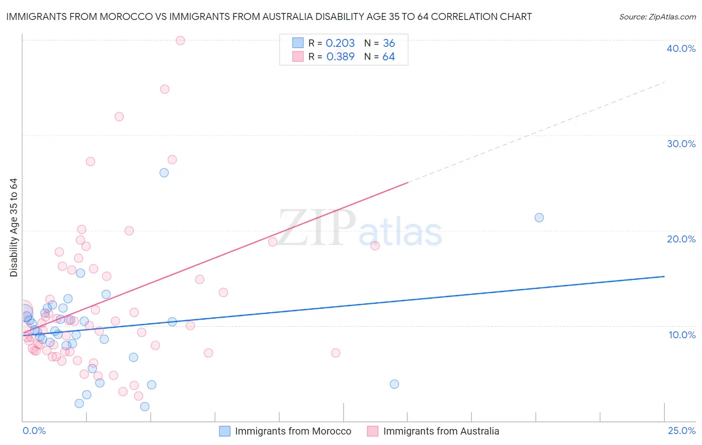 Immigrants from Morocco vs Immigrants from Australia Disability Age 35 to 64