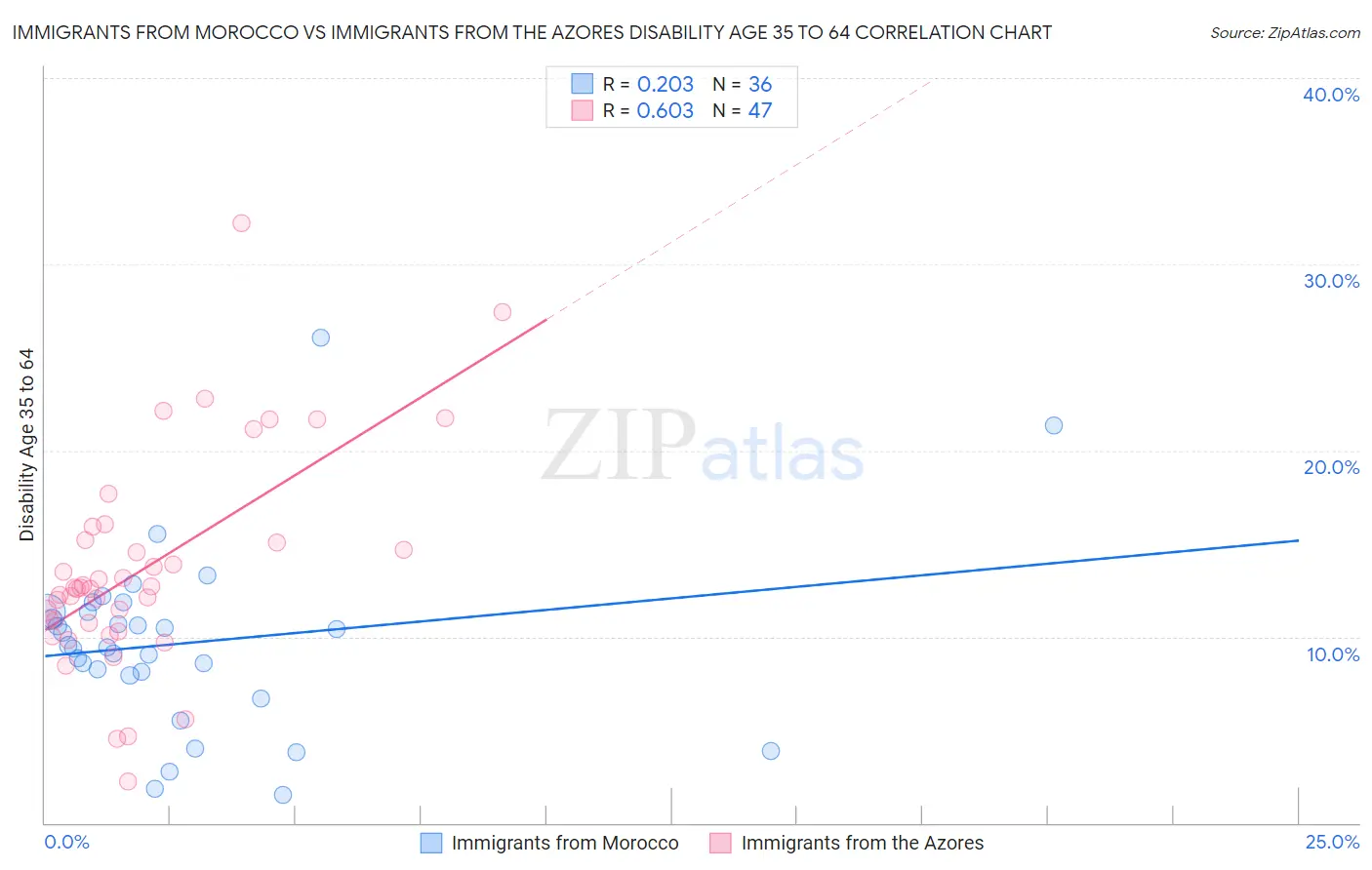 Immigrants from Morocco vs Immigrants from the Azores Disability Age 35 to 64