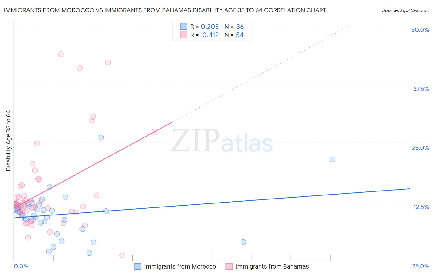 Immigrants from Morocco vs Immigrants from Bahamas Disability Age 35 to 64