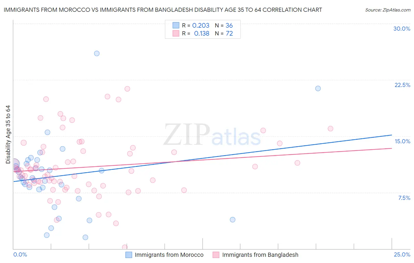 Immigrants from Morocco vs Immigrants from Bangladesh Disability Age 35 to 64
