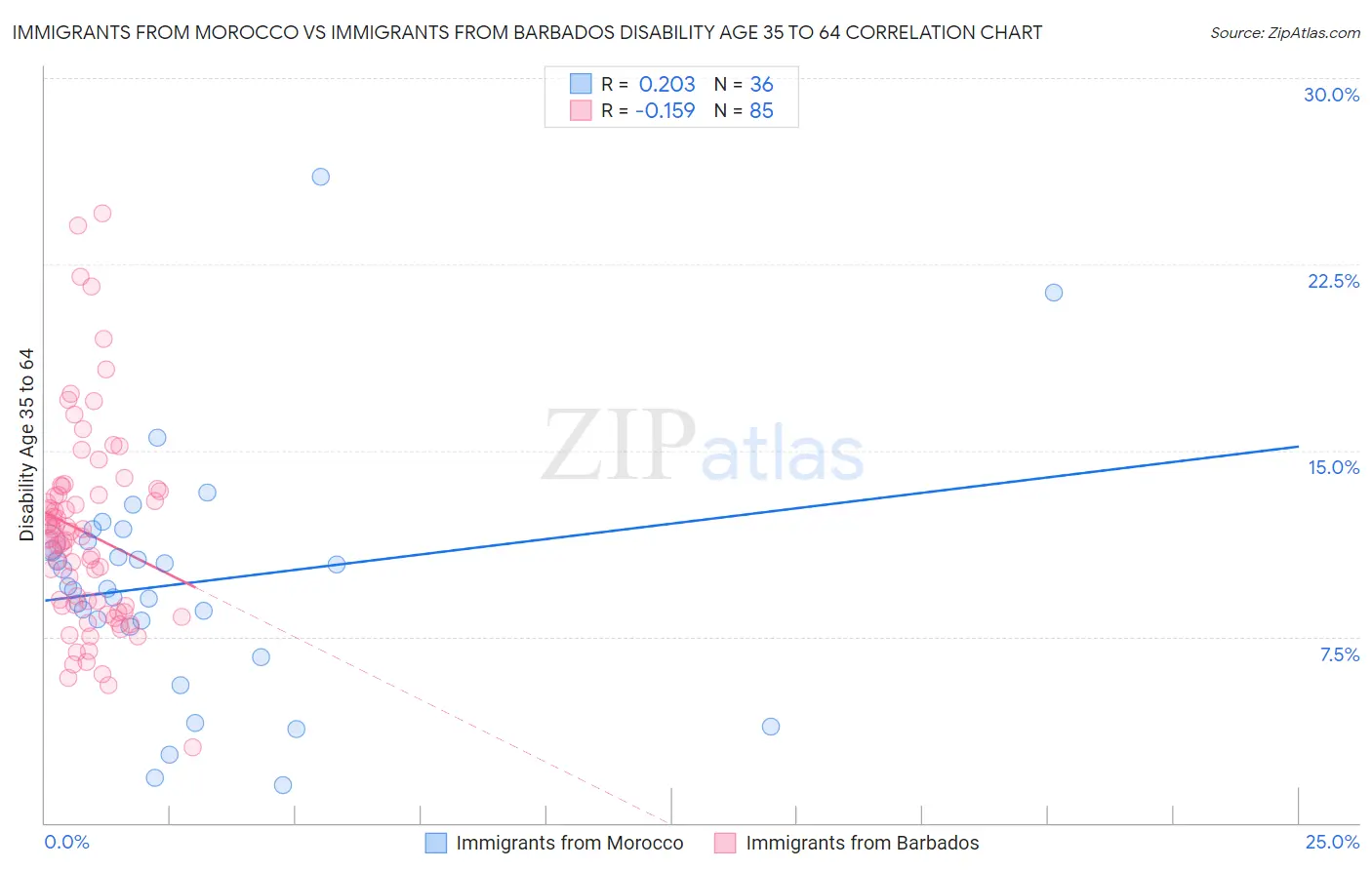 Immigrants from Morocco vs Immigrants from Barbados Disability Age 35 to 64