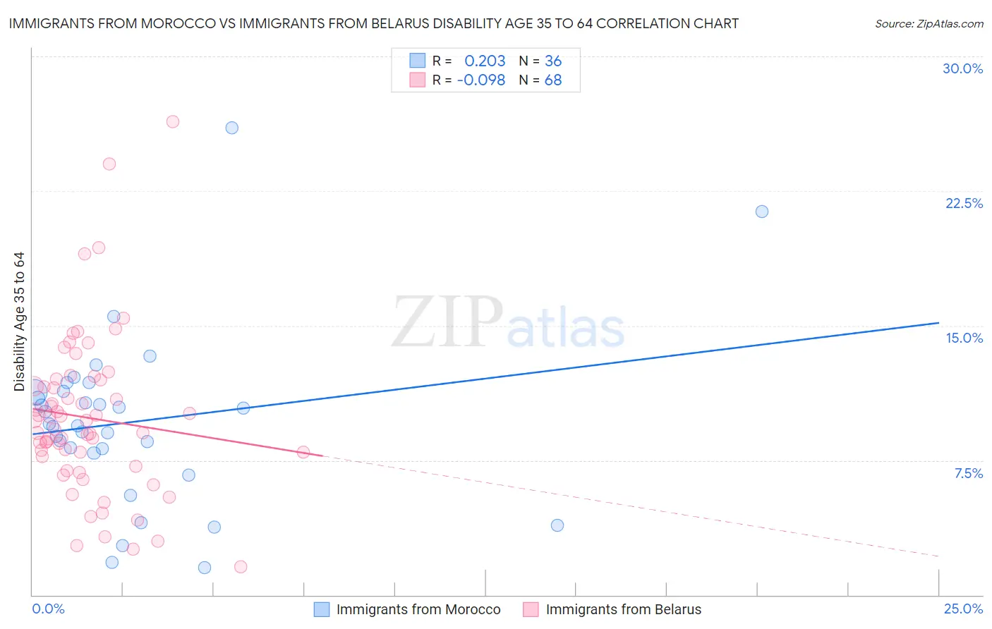 Immigrants from Morocco vs Immigrants from Belarus Disability Age 35 to 64