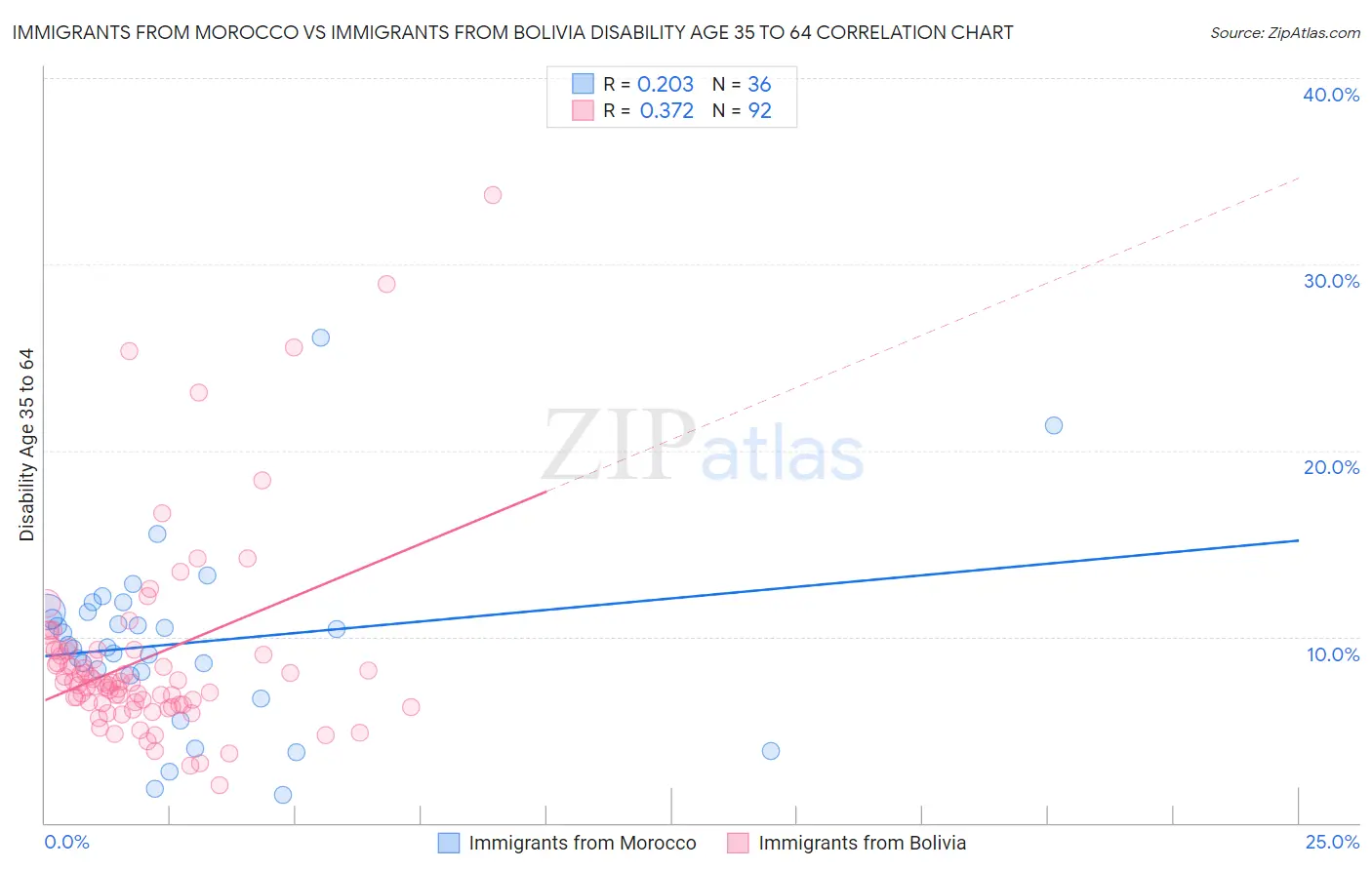 Immigrants from Morocco vs Immigrants from Bolivia Disability Age 35 to 64