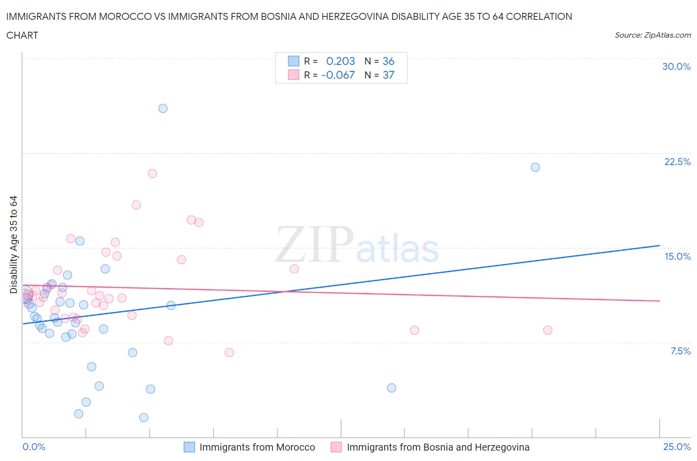 Immigrants from Morocco vs Immigrants from Bosnia and Herzegovina Disability Age 35 to 64