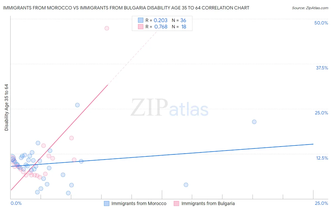 Immigrants from Morocco vs Immigrants from Bulgaria Disability Age 35 to 64