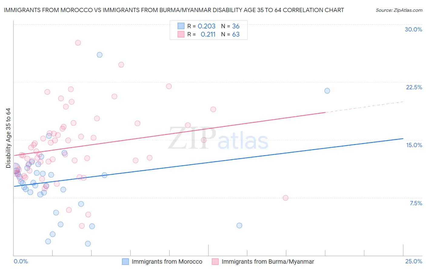 Immigrants from Morocco vs Immigrants from Burma/Myanmar Disability Age 35 to 64