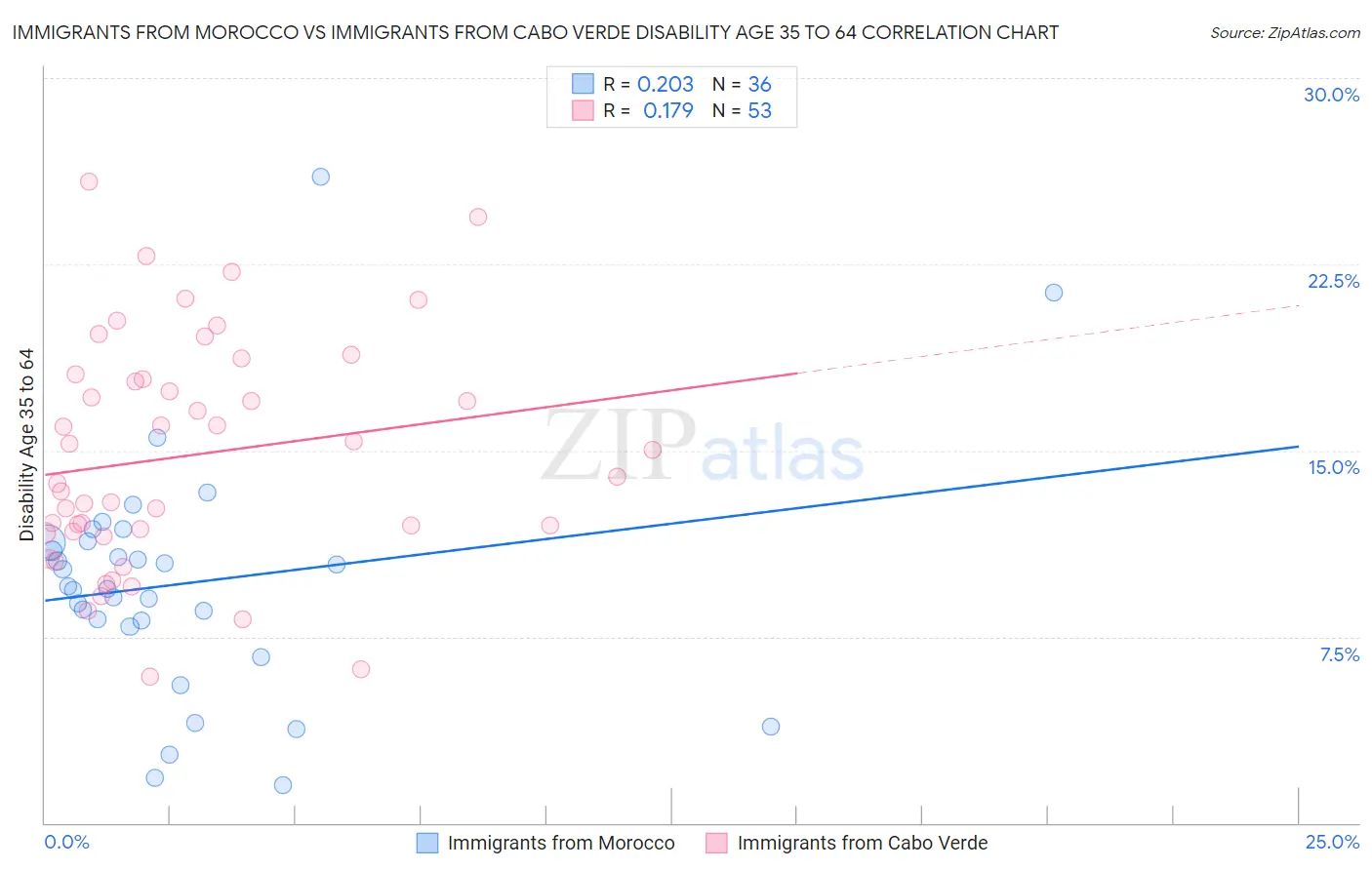 Immigrants from Morocco vs Immigrants from Cabo Verde Disability Age 35 to 64