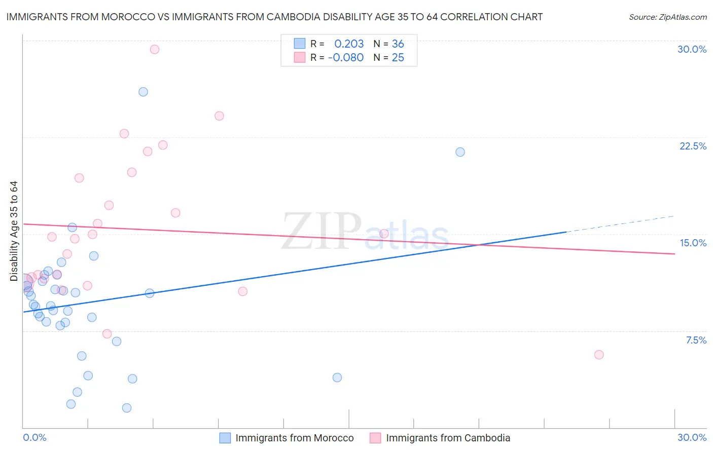 Immigrants from Morocco vs Immigrants from Cambodia Disability Age 35 to 64