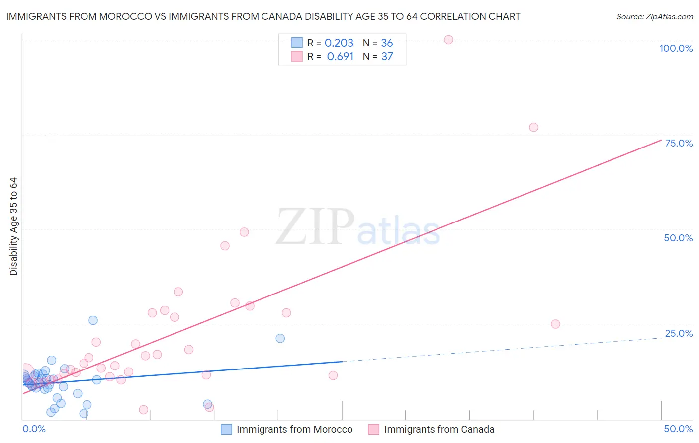 Immigrants from Morocco vs Immigrants from Canada Disability Age 35 to 64